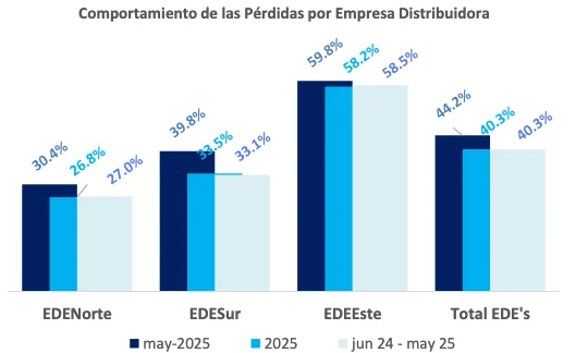 Los ayuntamientos son los responsables del 54 % de la deuda a las EDE