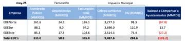 Los ayuntamientos son los responsables del 54 % de la deuda a las EDE