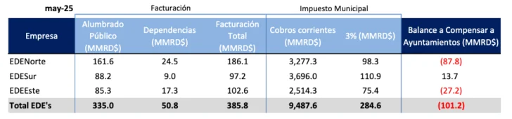 Los ayuntamientos son los responsables del 54 % de la deuda a las EDE