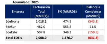 Los ayuntamientos son los responsables del 54 % de la deuda a las EDE