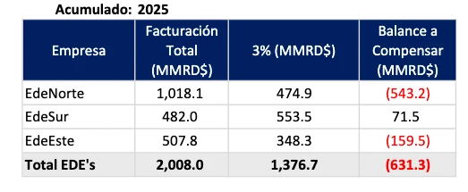 Los ayuntamientos son los responsables del 54 % de la deuda a las EDE