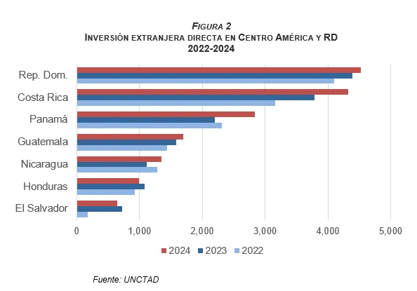 Inversión extranjera directa alcanzó los US$ 2,892.8 millones en el primer semestre de 2025