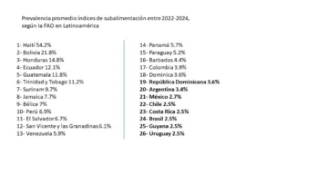 RD entre los países con menos hambre en Latinoamérica