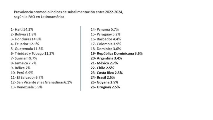 RD entre los países con menos hambre en Latinoamérica RD entre los países con menos hambre en Latinoamérica