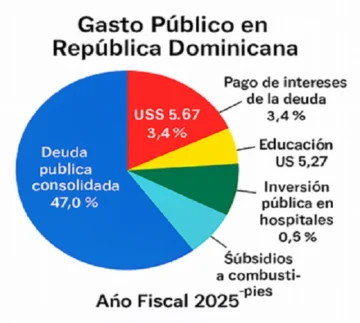 La República Dominicana ante una encrucijada fiscal