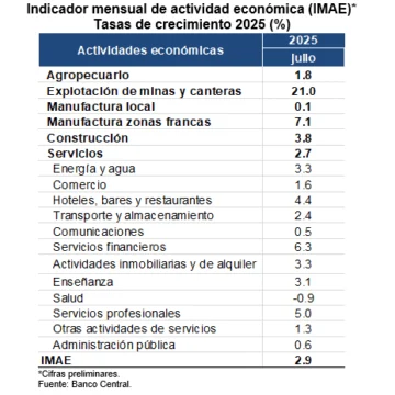 Economía registra expansión interanual de 2.9 % en julio