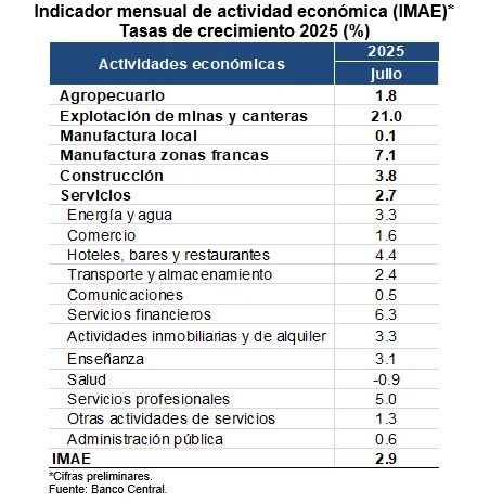 Economía registra expansión interanual de 2.9 % en julio Economía registra expansión interanual de 2.9 % en julio