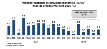 Economía registra expansión interanual de 2.9 % en julio