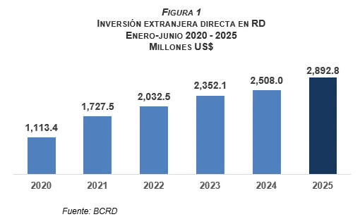 Inversión extranjera directa alcanzó los US$ 2,892.8 millones en el primer semestre de 2025