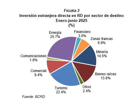Inversión extranjera directa alcanzó los US$ 2,892.8 millones en el primer semestre de 2025