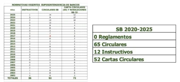 Actualización del marco regulatorio del sistema financiero 2020–2025: volumen creciente de circulares con cero reglamentos