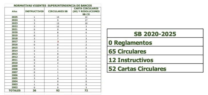 Actualización del marco regulatorio del sistema financiero 2020–2025: volumen creciente de circulares con cero reglamentos Actualización del marco regulatorio del sistema financiero 2020–2025: volumen creciente de circulares con cero reglamentos