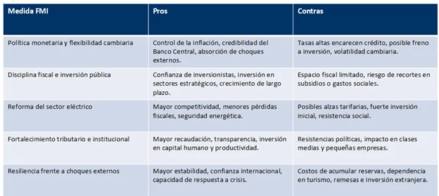 Medidas del FMI para la RD y medidas recientes de la Reserva Federal (1) Medidas del FMI para la RD y medidas recientes de la Reserva Federal (1)