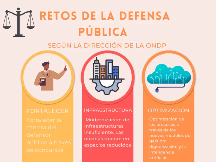 Pocos abogados, casos acumulados y límite de presupuesto, las carencias del servicio legal gratuito dominicano
