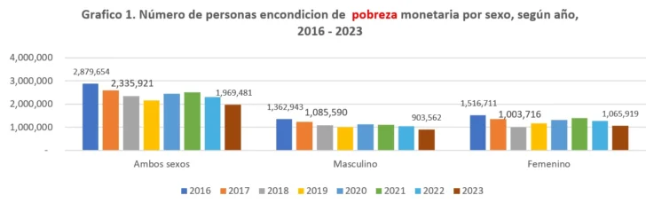 La pobreza y la indigencia nacional por sexo