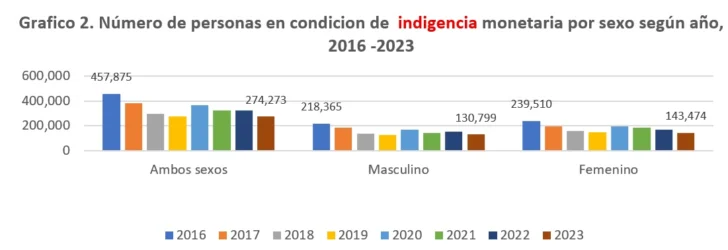 La pobreza y la indigencia nacional por sexo