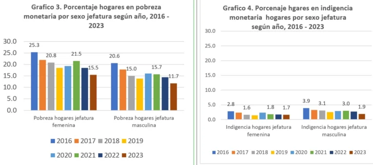 La pobreza y la indigencia nacional por sexo