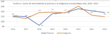 La pobreza y la indigencia nacional por sexo