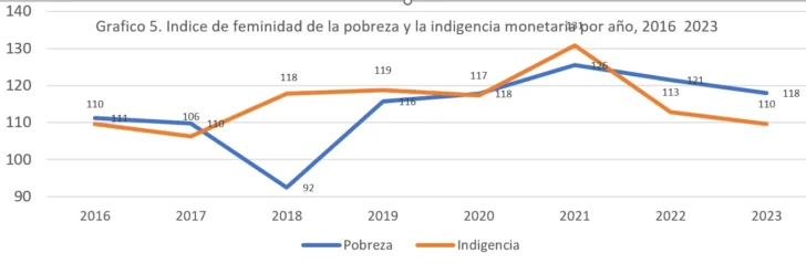 La pobreza y la indigencia nacional por sexo