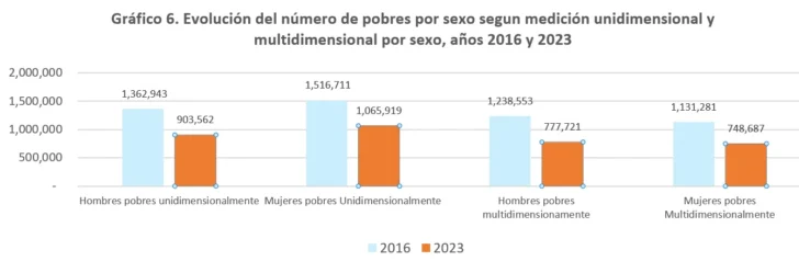 La pobreza y la indigencia nacional por sexo