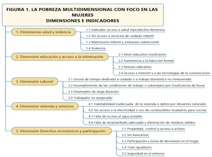 La pobreza y la indigencia nacional por sexo