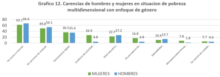 La pobreza y la indigencia nacional por sexo