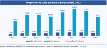 Provincias fronterizas tienen poco suelo productivo, solo Montecristi supera el promedio nacional