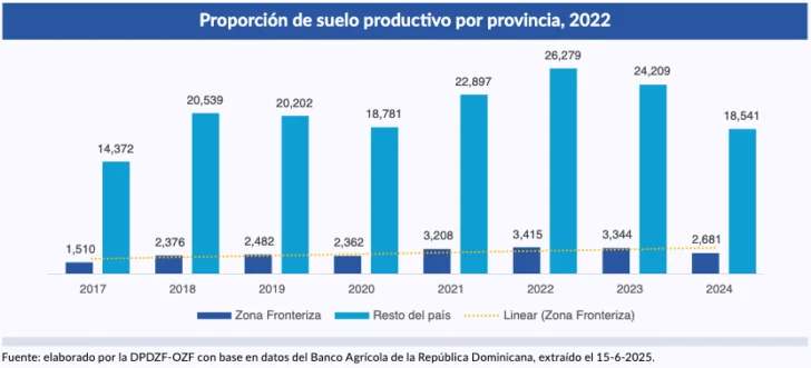 Provincias fronterizas tienen poco suelo productivo, solo Montecristi supera el promedio nacional Provincias fronterizas tienen poco suelo productivo, solo Montecristi supera el promedio nacional