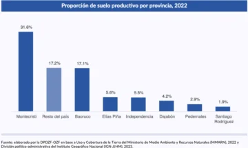 Provincias fronterizas tienen poco suelo productivo, solo Montecristi supera el promedio nacional