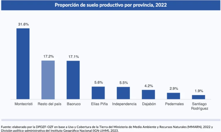 Provincias fronterizas tienen poco suelo productivo, solo Montecristi supera el promedio nacional Provincias fronterizas tienen poco suelo productivo, solo Montecristi supera el promedio nacional
