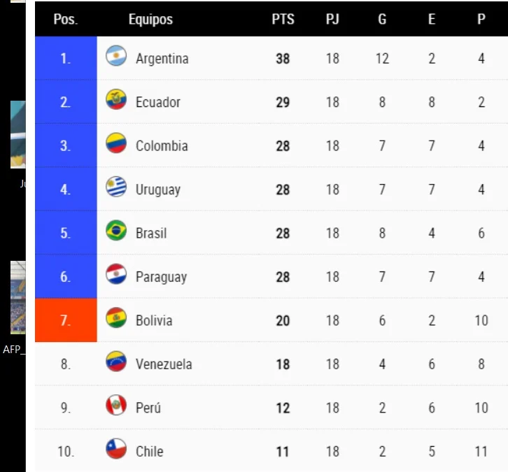 Bolivia gana a Brasil, Messi goleador sin jugar. Venezuela, Chile y Perú eliminados