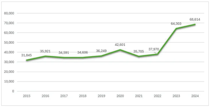 Protecom aumenta en un 84 % las respuestas a las quejas de los clientes de las EDE