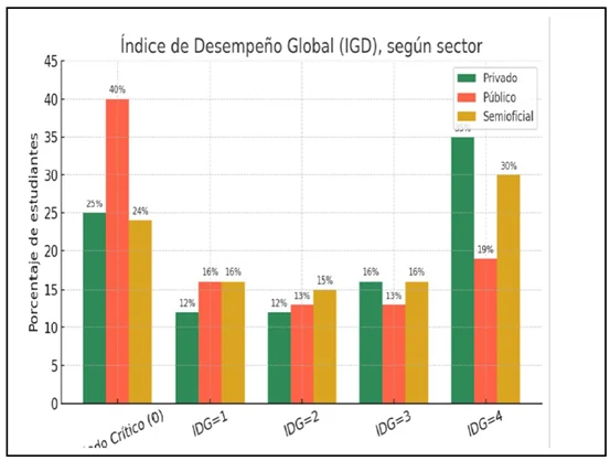 El-peor-IGD-de-las-Pruebas-Nacionales-es-el-correspondiente-a-las-escuelas-publicas El-peor-IGD-de-las-Pruebas-Nacionales-es-el-correspondiente-a-las-escuelas-publicas