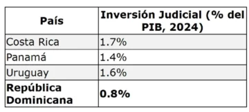 Ferrari económico con frenos de bicicleta: la paradoja judicial dominicana