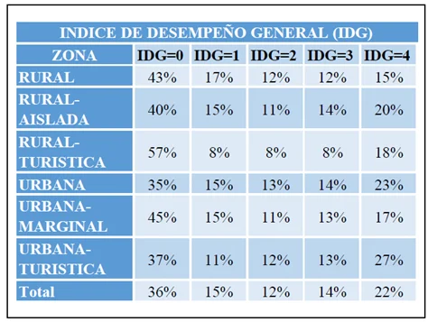 Los-peores-resultados-se-ubican-en-las-areas-rurales-y-la-urbana-marginal Los-peores-resultados-se-ubican-en-las-areas-rurales-y-la-urbana-marginal