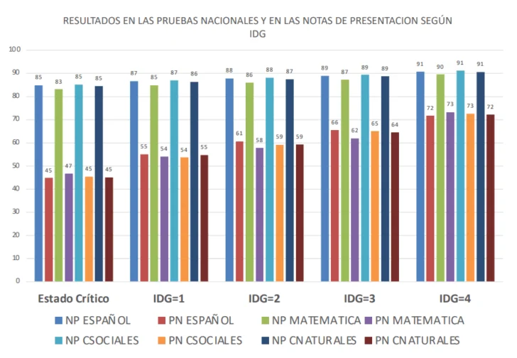 RESULTADOS-EN-LAS-PRUEBAS-NACIONALES-Y-EN-LAS-NOTAS-DE-PRESENTACION-SEGUN-IDG-728x504