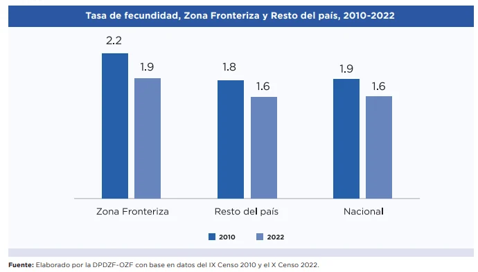 Zona fronteriza: provincias con más adolescentes con hijos y más niveles de pobreza Zona fronteriza: provincias con más adolescentes con hijos y más niveles de pobreza