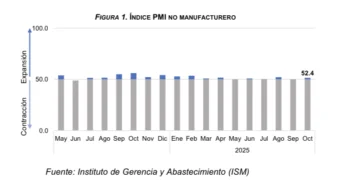 Remesas alcanzaron los US$ 9,878.4 millones entre enero y octubre de 2025