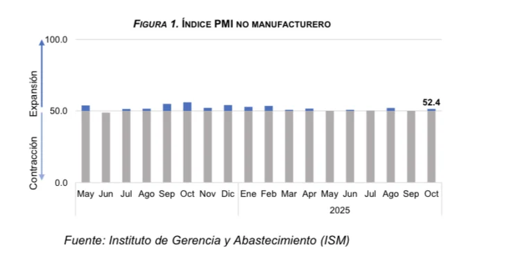 Remesas alcanzaron los US$ 9,878.4 millones entre enero y octubre de 2025