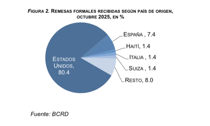 Remesas alcanzaron los US$ 9,878.4 millones entre enero y octubre de 2025