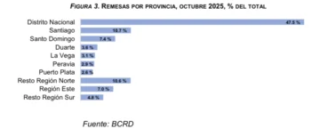 Remesas alcanzaron los US$ 9,878.4 millones entre enero y octubre de 2025