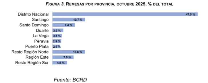 Remesas alcanzaron los US$ 9,878.4 millones entre enero y octubre de 2025