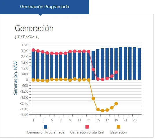 Generación programada a las ‏‎6:14:17 p. m. Fuente: Organismo Coordinador del Sistema Eléctrico Nacional Interconectado (OC)