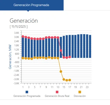  Generación programada a las ‏‎5:00:40 p. m. Fuente: Organismo Coordinador del Sistema Eléctrico Nacional Interconectado (OC)