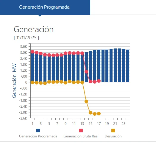  Generación programada a las ‏‎5:00:40 p. m. Fuente: Organismo Coordinador del Sistema Eléctrico Nacional Interconectado (OC)