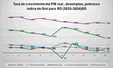 Transformación productiva y política pública contra la pobreza y la desigualdad social (V)