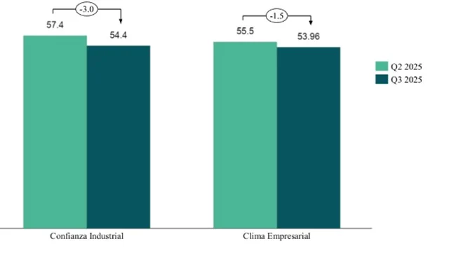 La industria percibe un entorno de negocios favorable en RD