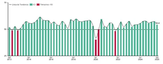 La industria percibe un entorno de negocios favorable en RD