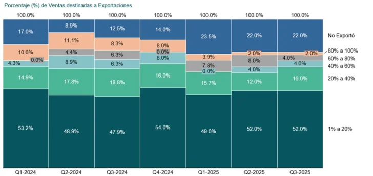 La industria percibe un entorno de negocios favorable en RD