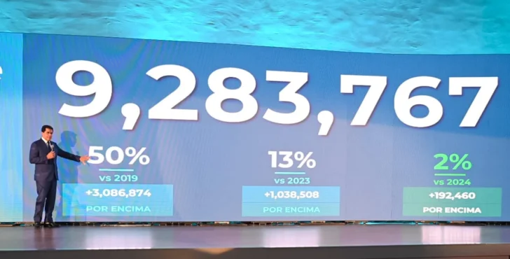 Turismo genera más 815 mil empleos y aporta US$ 15 mil millones a la economía dominicana, afirma Collado